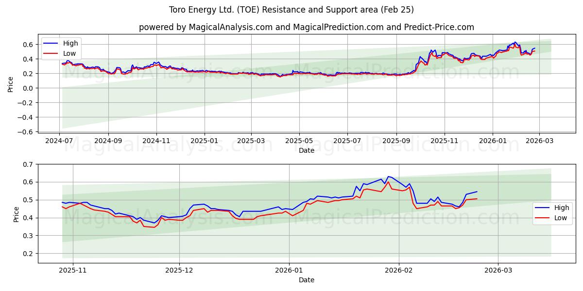  Toro Energy Ltd. (TOE) Support and Resistance area (24 Feb) 
