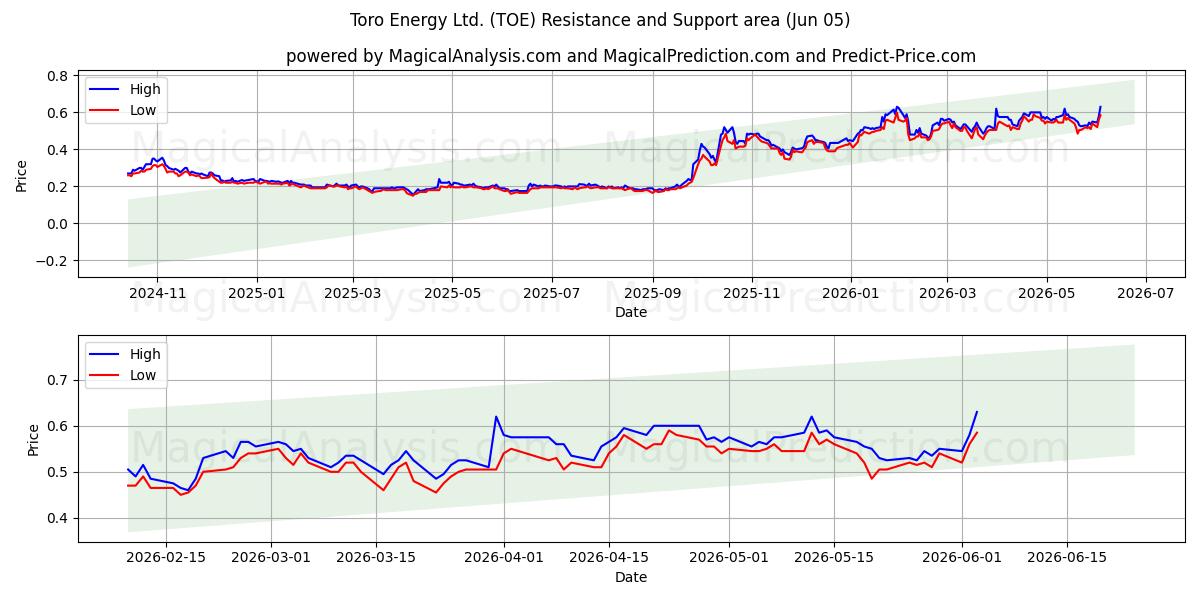  Toro Energy Ltd. (TOE) Support and Resistance area (03 Jun) 