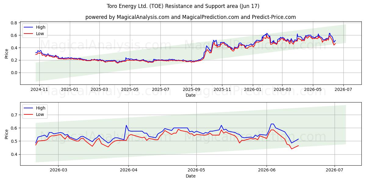  Toro Energy Ltd. (TOE) Support and Resistance area (05 Jun) 