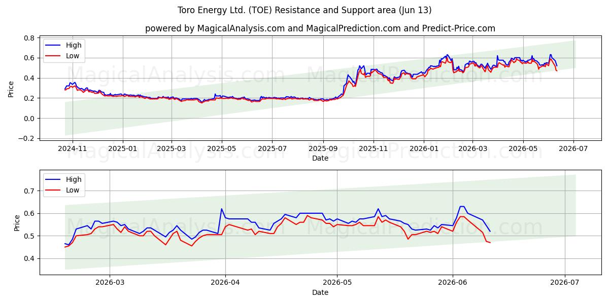  Toro Energy Ltd. (TOE) Support and Resistance area (11 Jun) 