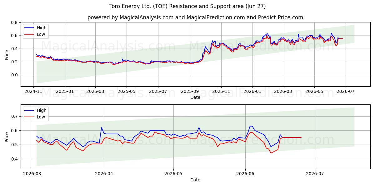  Toro Energy Ltd. (TOE) Support and Resistance area (26 Jun) 