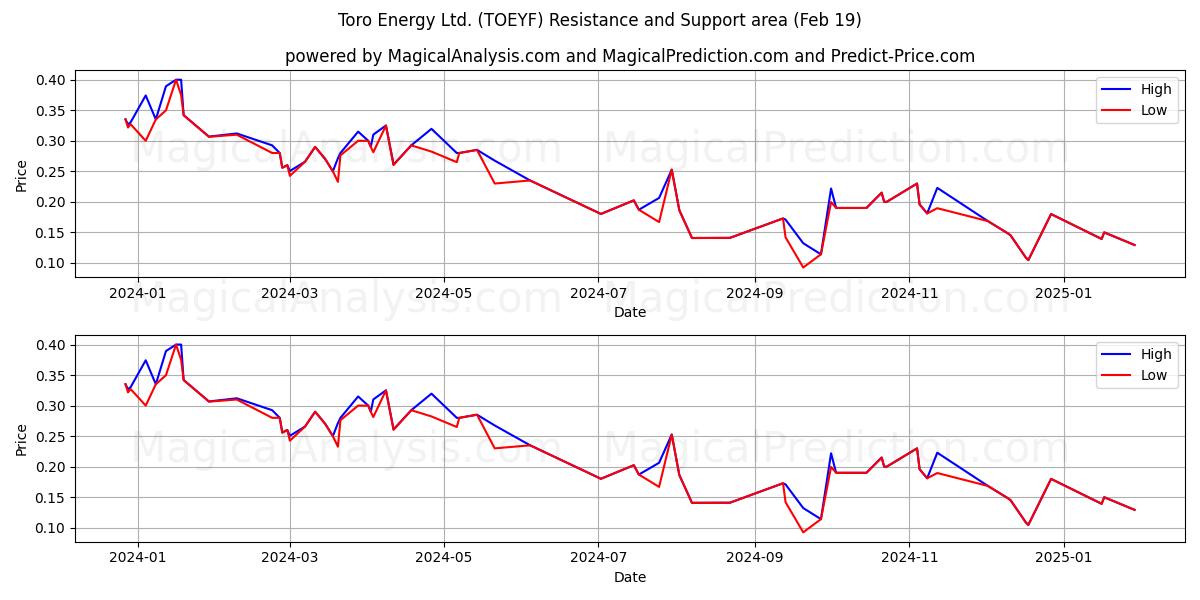  Toro Energy Ltd. (TOEYF) Support and Resistance area (22 Feb) 