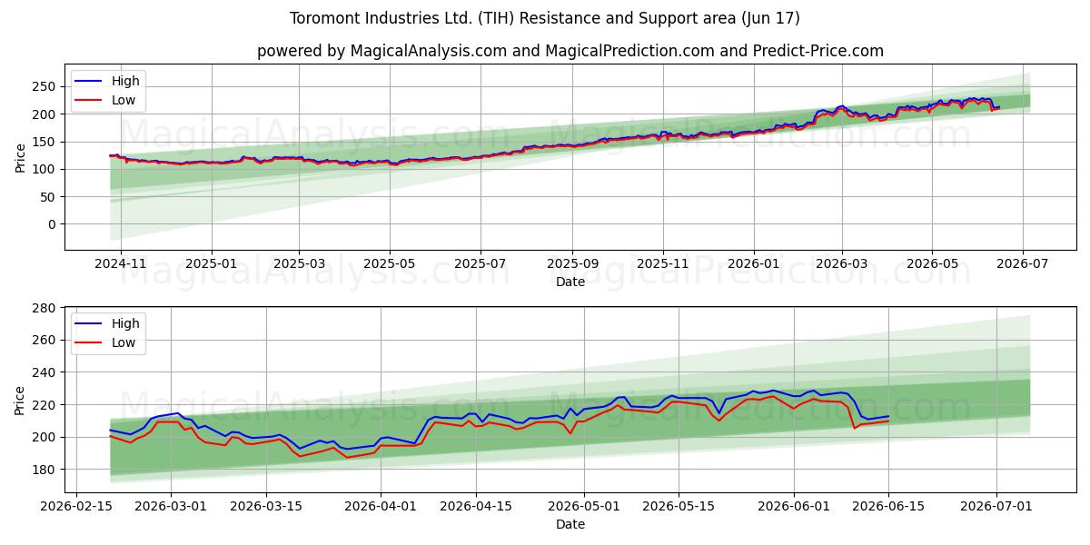  Toromont Industries Ltd. (TIH) Support and Resistance area (11 Jun) 