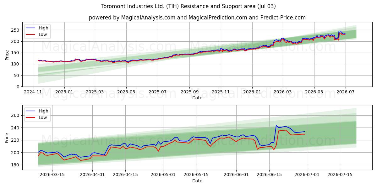  Toromont Industries Ltd. (TIH) Support and Resistance area (02 Jul) 