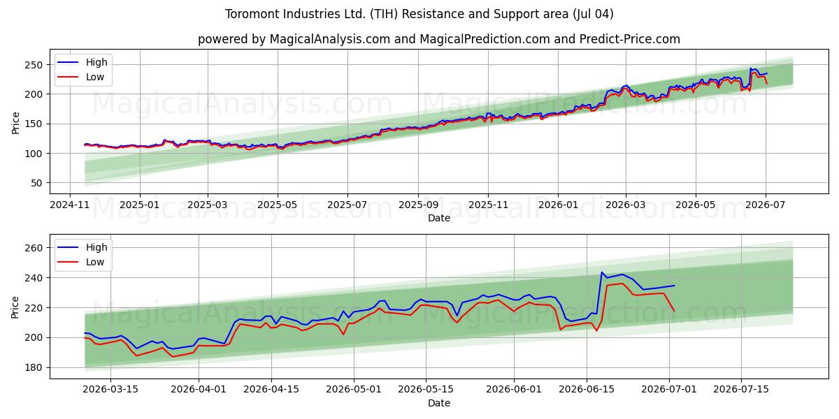  Toromont Industries Ltd. (TIH) Support and Resistance area (03 Jul) 