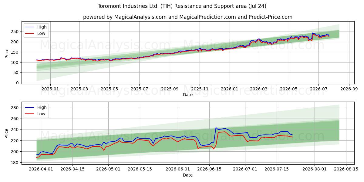  Toromont Industries Ltd. (TIH) Support and Resistance area (23 Jul) 