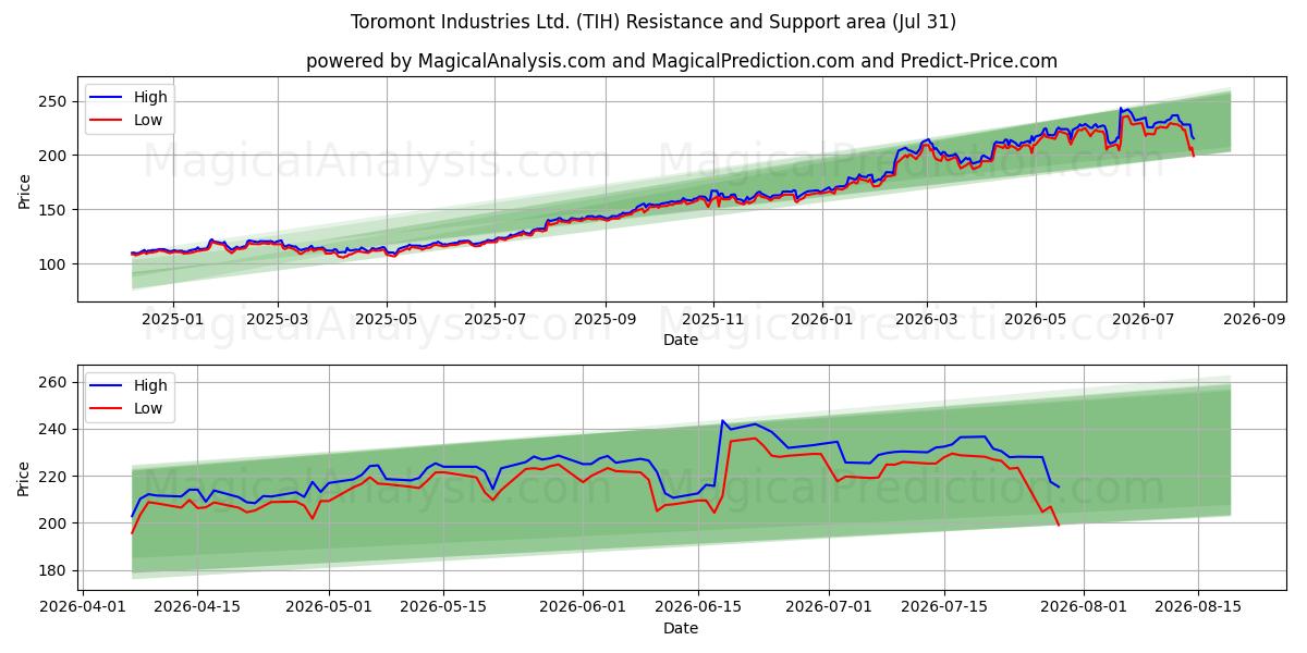  Toromont Industries Ltd. (TIH) Support and Resistance area (30 Jul) 