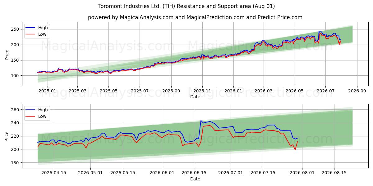  Toromont Industries Ltd. (TIH) Support and Resistance area (31 Jul) 