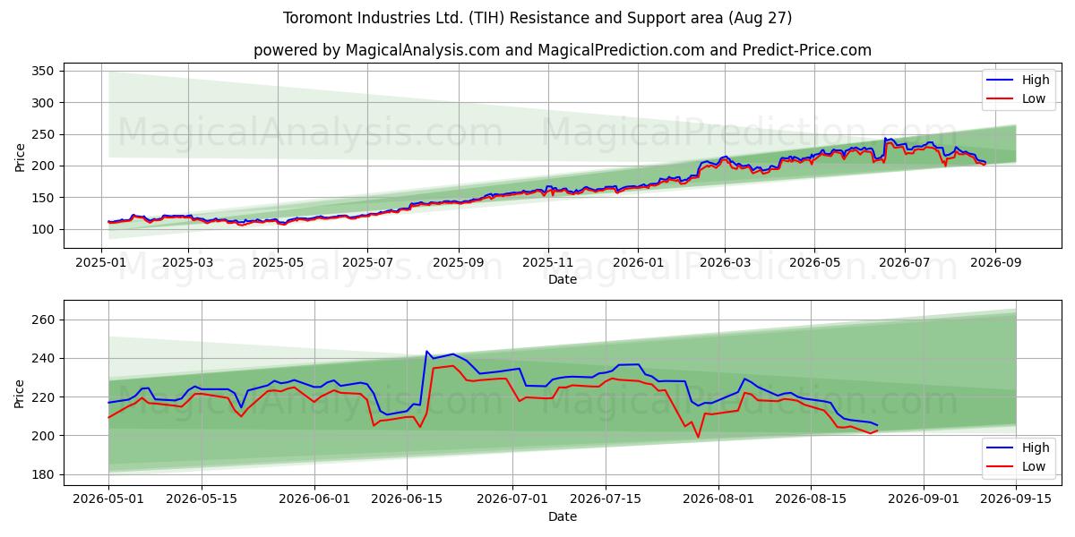  Toromont Industries Ltd. (TIH) Support and Resistance area (26 Aug) 