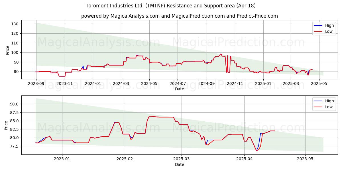  Toromont Industries Ltd. (TMTNF) Support and Resistance area (18 Apr) 