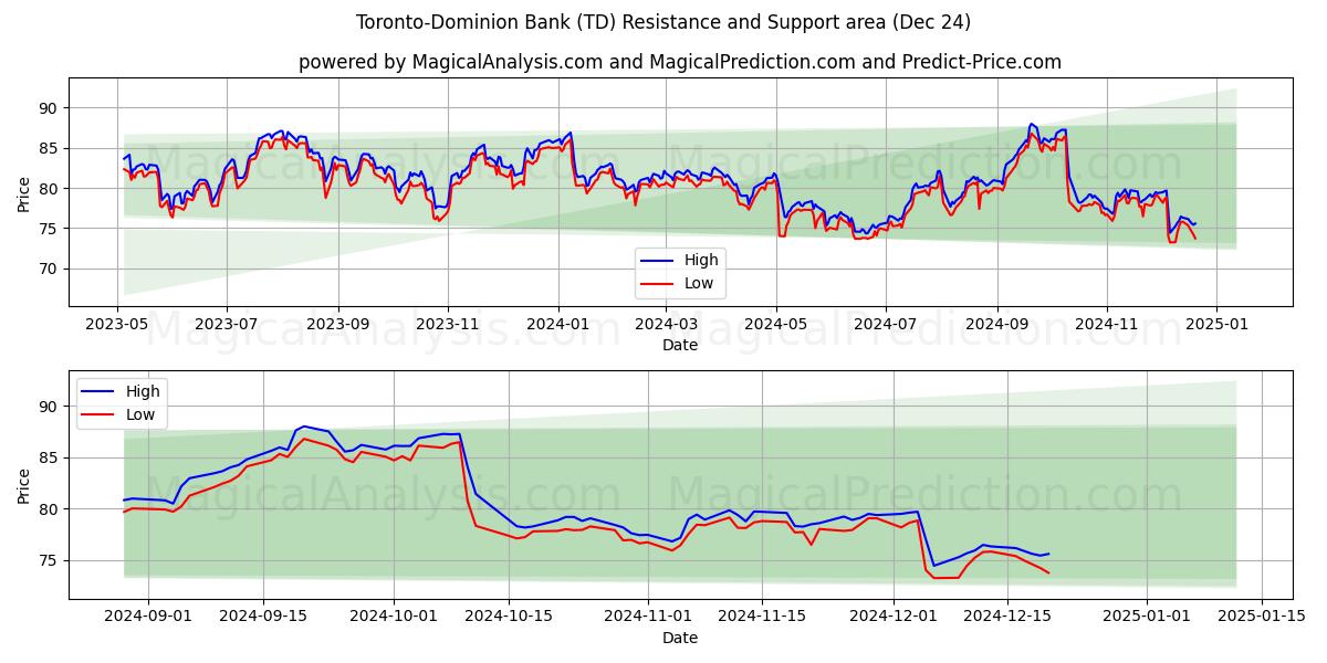  Toronto-Dominion Bank (TD) Support and Resistance area (24 Dec) 