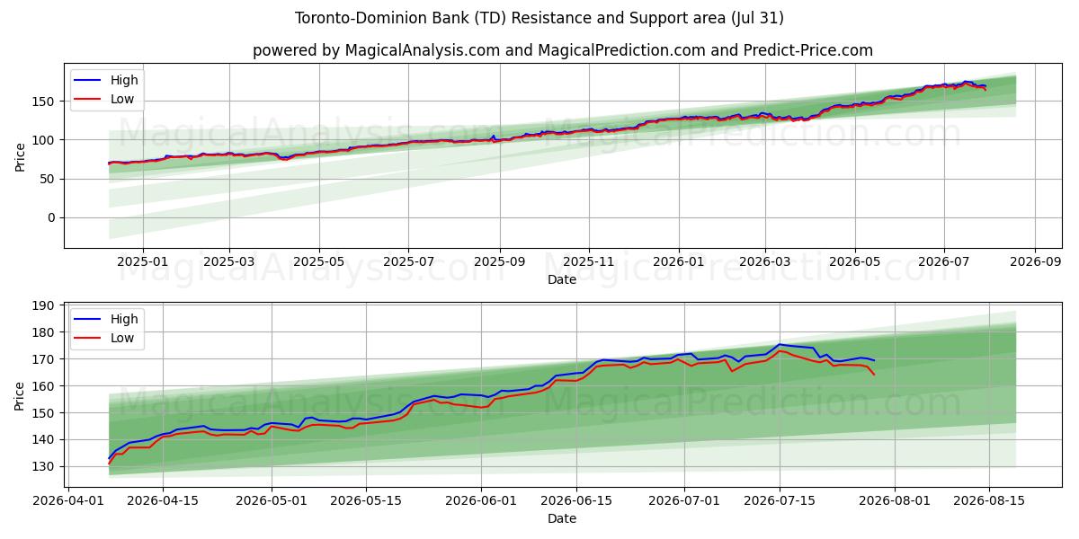  Toronto-Dominion Bank (TD) Support and Resistance area (30 Jul) 