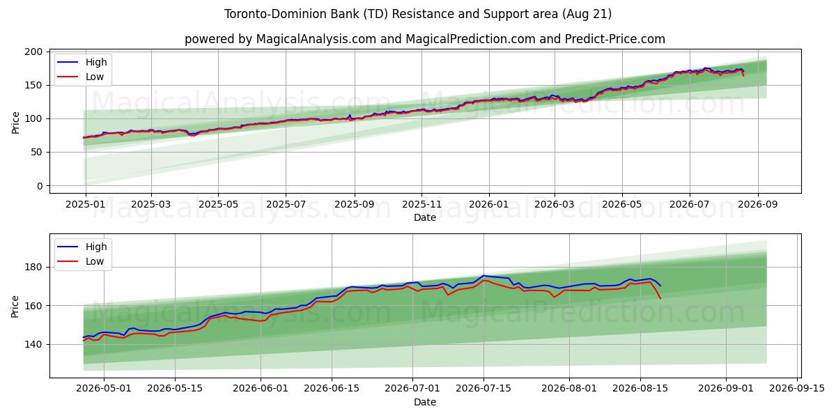  Toronto-Dominion Bank (TD) Support and Resistance area (20 Aug) 