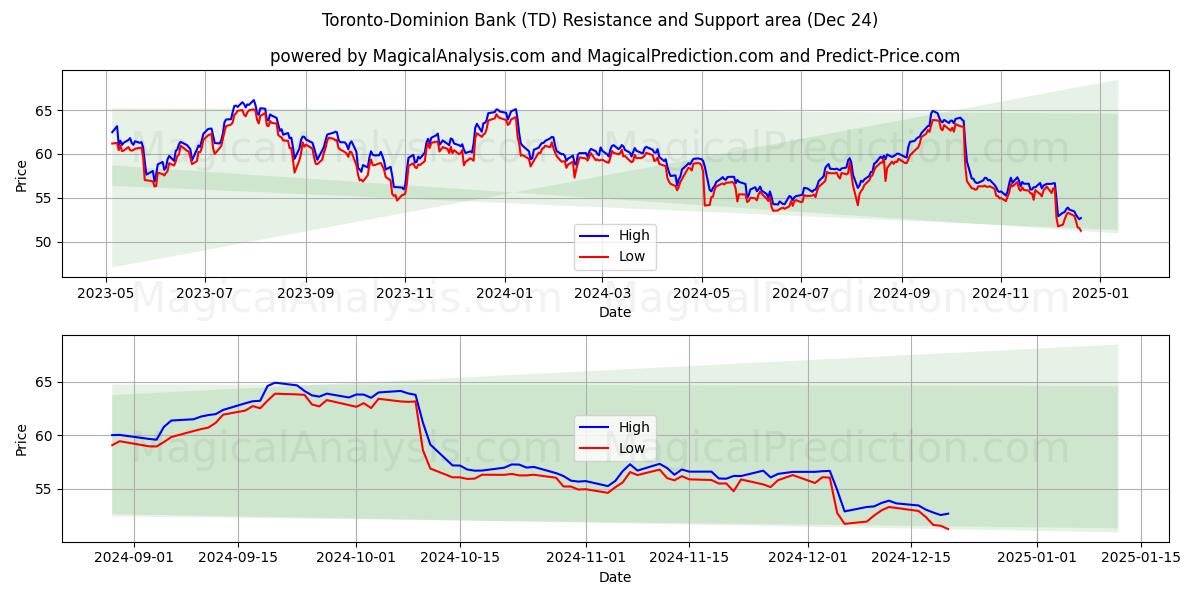  Toronto-Dominion Bank (TD) Support and Resistance area (24 Dec) 