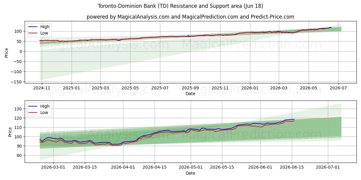  Toronto-Dominion Bank (TD) Support and Resistance area (17 Jun) 