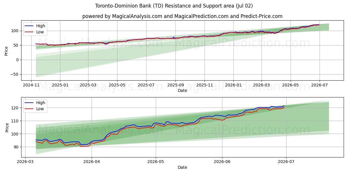  Toronto-Dominion Bank (TD) Support and Resistance area (01 Jul) 