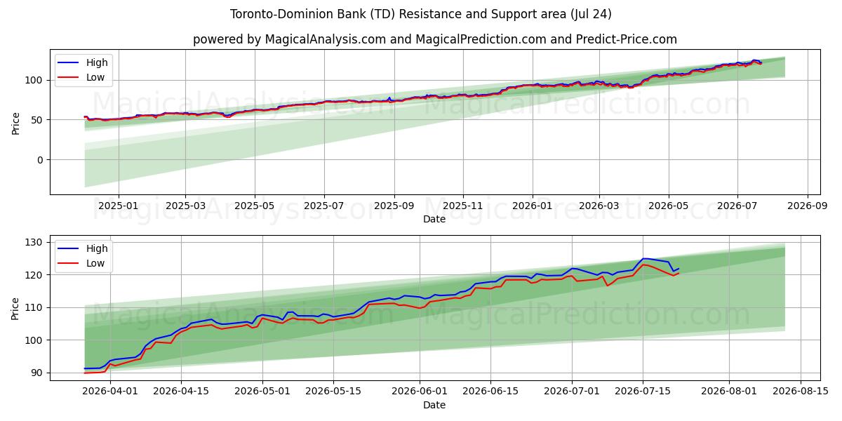 Toronto-Dominion Bank (TD) Support and Resistance area (23 Jul) 