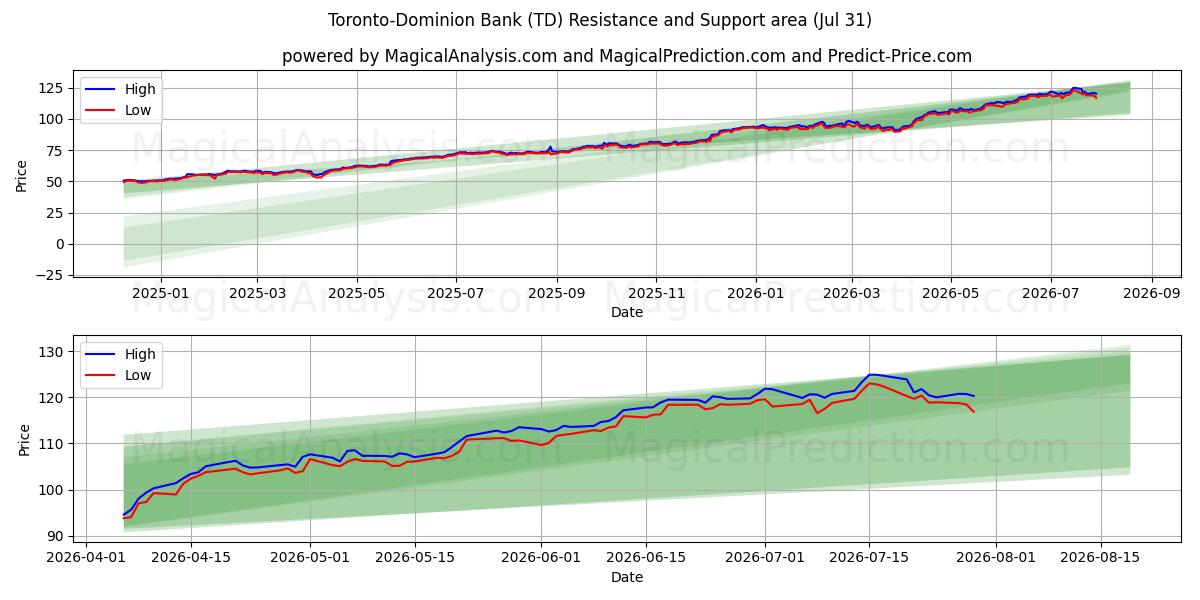  Toronto-Dominion Bank (TD) Support and Resistance area (30 Jul) 