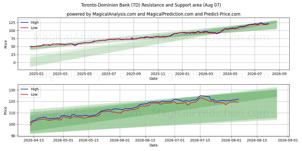  Toronto-Dominion Bank (TD) Support and Resistance area (06 Aug) 