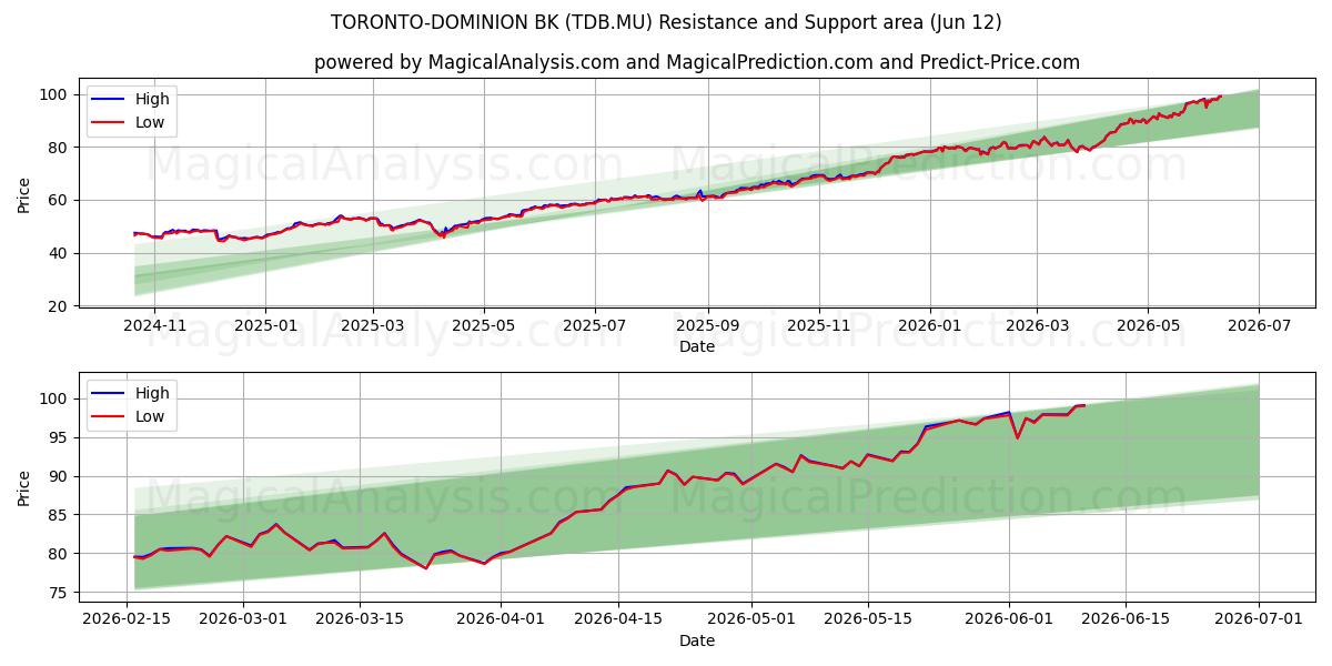  TORONTO-DOMINION BK (TDB.MU) Support and Resistance area (11 Jun) 