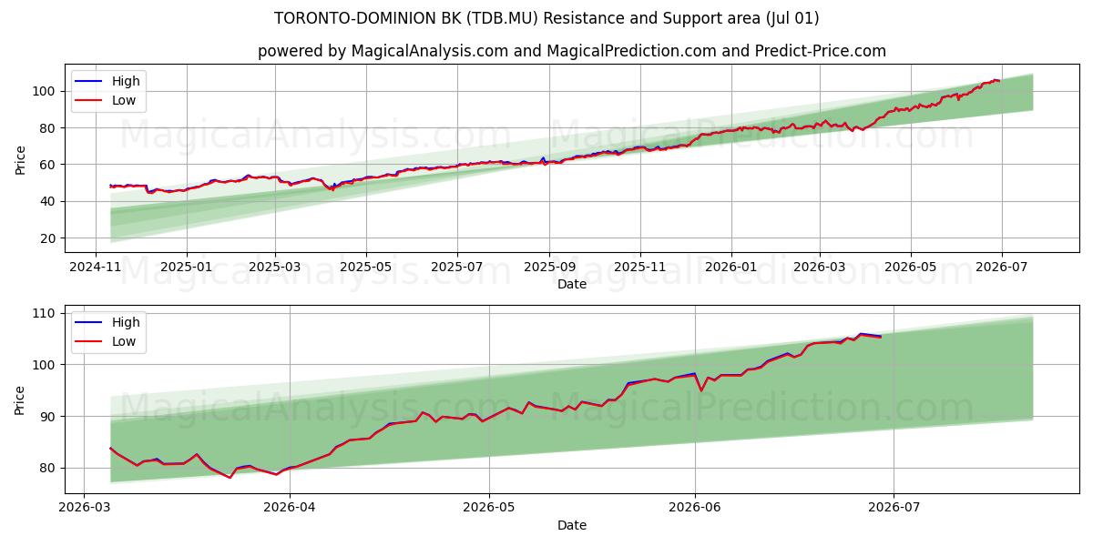  TORONTO-DOMINION BK (TDB.MU) Support and Resistance area (30 Jun) 