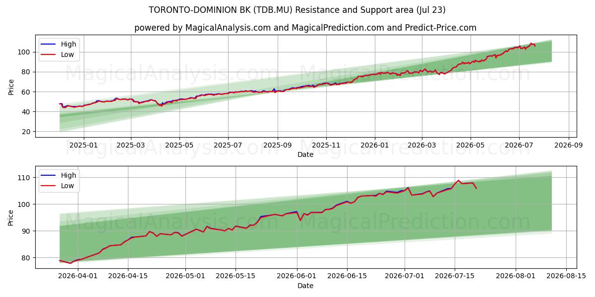  TORONTO-DOMINION BK (TDB.MU) Support and Resistance area (22 Jul) 