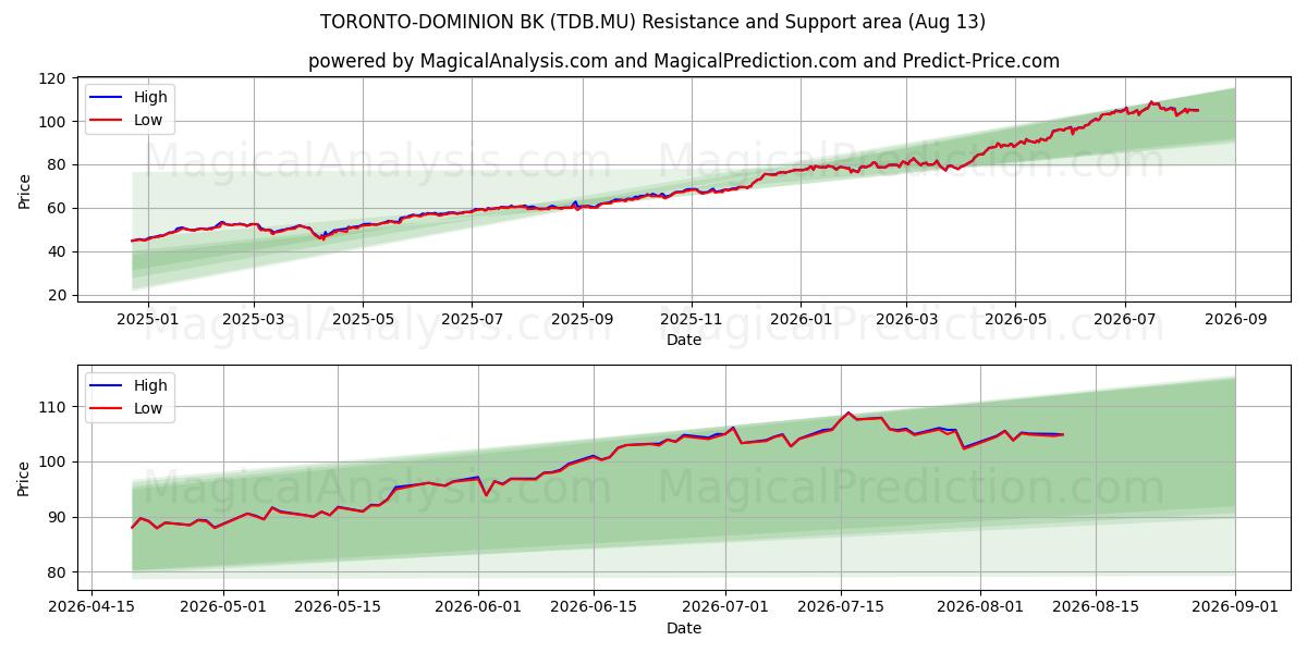  TORONTO-DOMINION BK (TDB.MU) Support and Resistance area (12 Aug) 