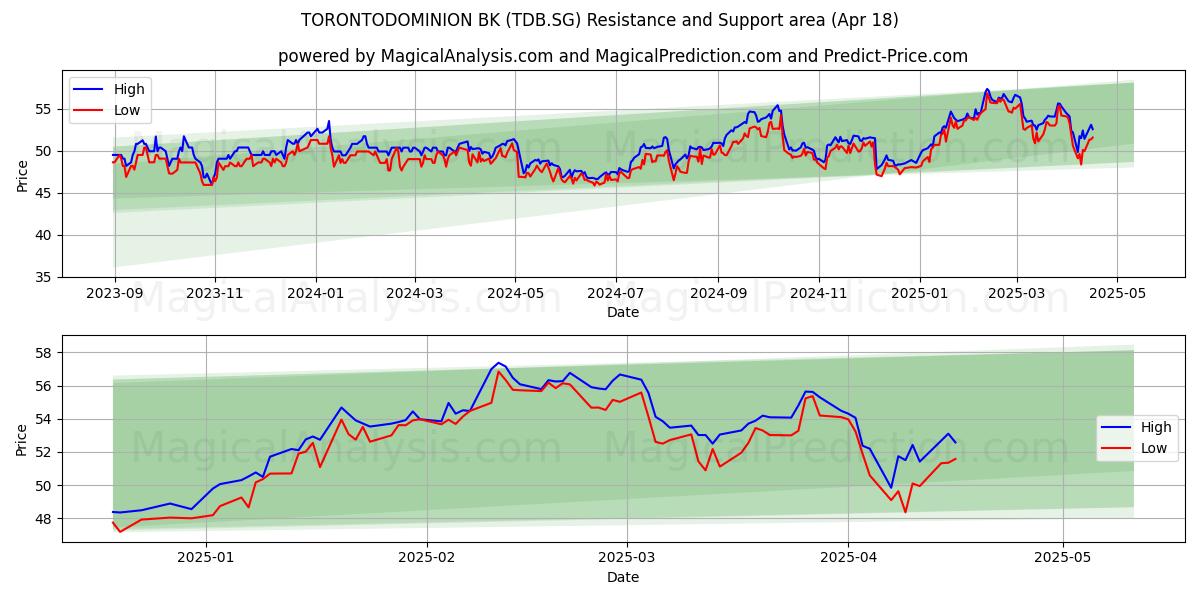  TORONTODOMINION BK (TDB.SG) Support and Resistance area (18 Apr) 