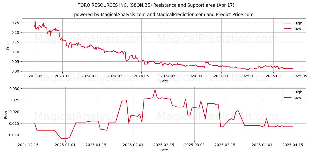  TORQ RESOURCES INC. (S8QN.BE) Support and Resistance area (17 Apr) 