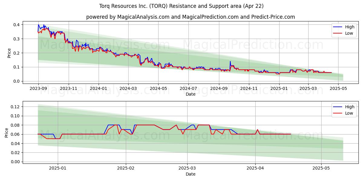  Torq Resources Inc. (TORQ) Support and Resistance area (22 Apr) 