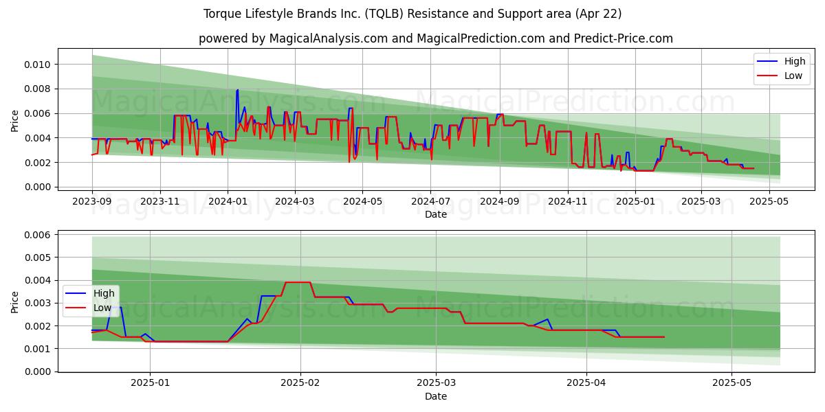  Torque Lifestyle Brands Inc. (TQLB) Support and Resistance area (22 Apr) 