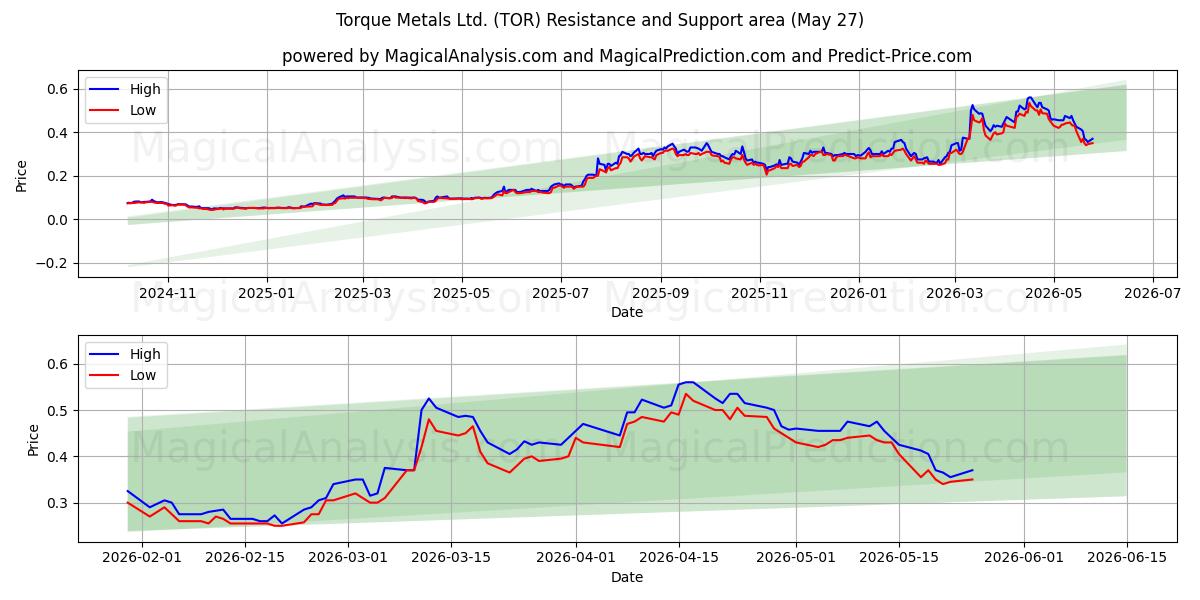  Torque Metals Ltd. (TOR) Support and Resistance area (26 May) 