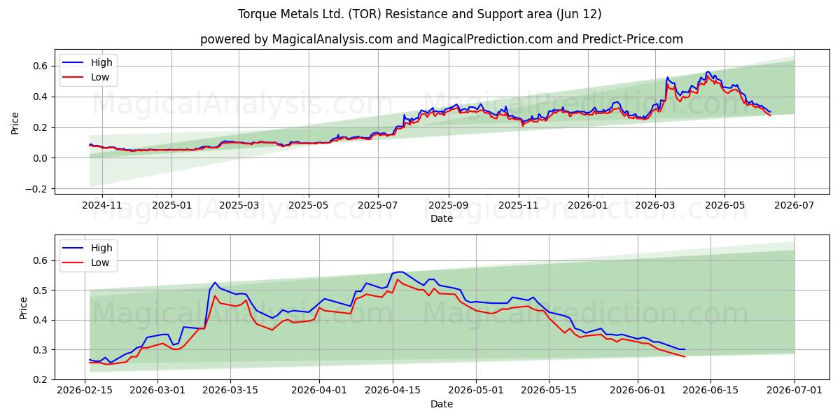  Torque Metals Ltd. (TOR) Support and Resistance area (11 Jun) 