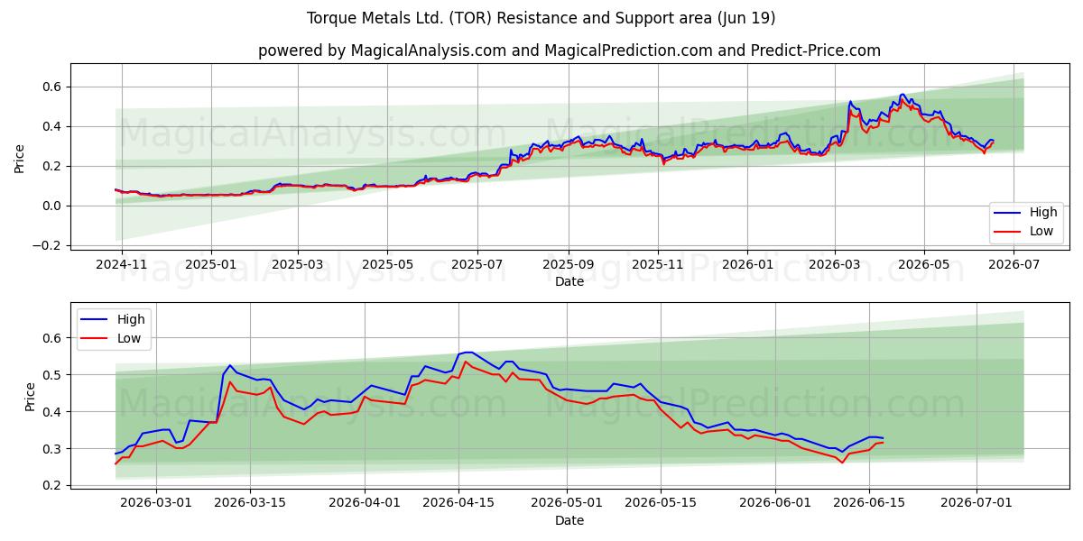  Torque Metals Ltd. (TOR) Support and Resistance area (18 Jun) 