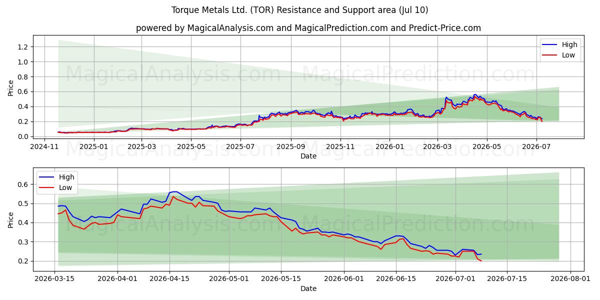  Torque Metals Ltd. (TOR) Support and Resistance area (09 Jul) 
