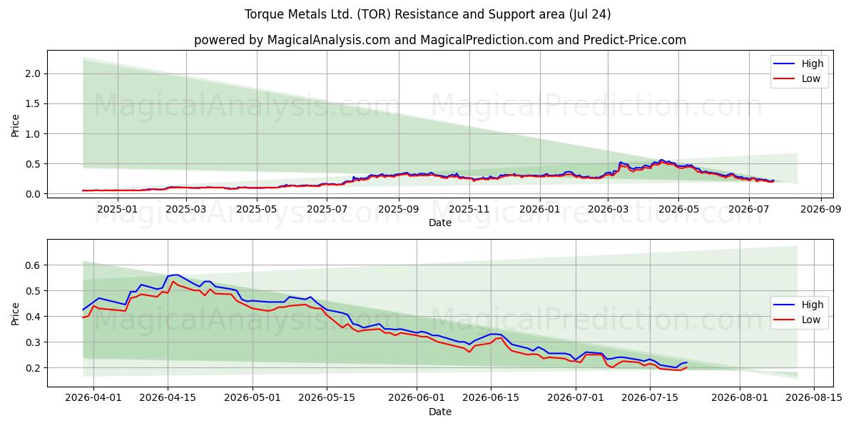  Torque Metals Ltd. (TOR) Support and Resistance area (23 Jul) 