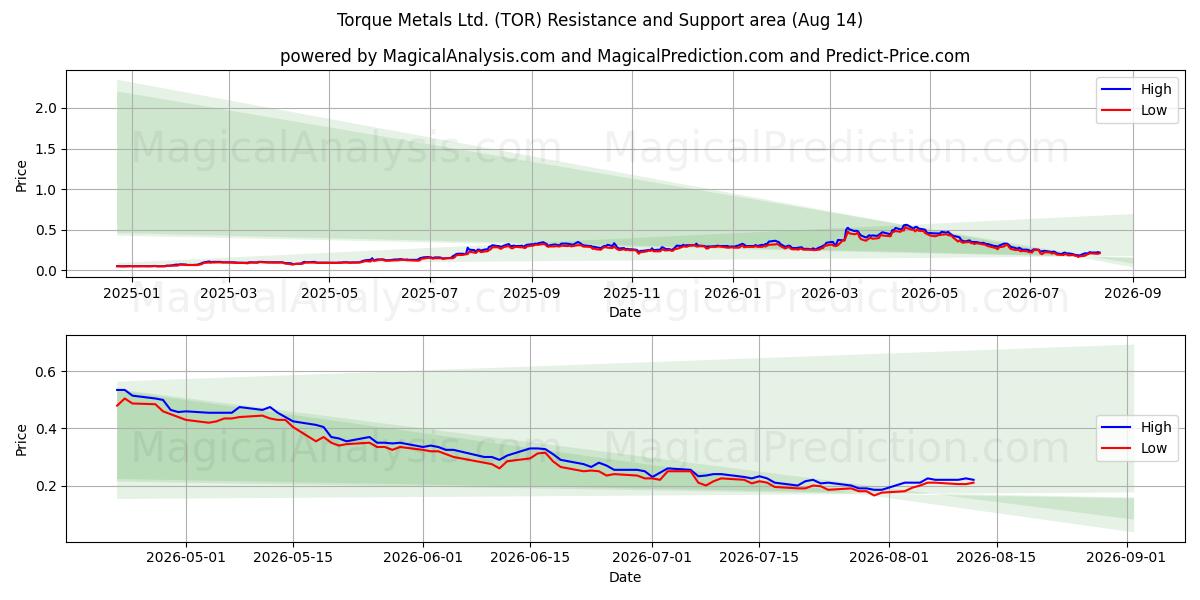 Torque Metals Ltd. (TOR) Support and Resistance area (13 Aug) 