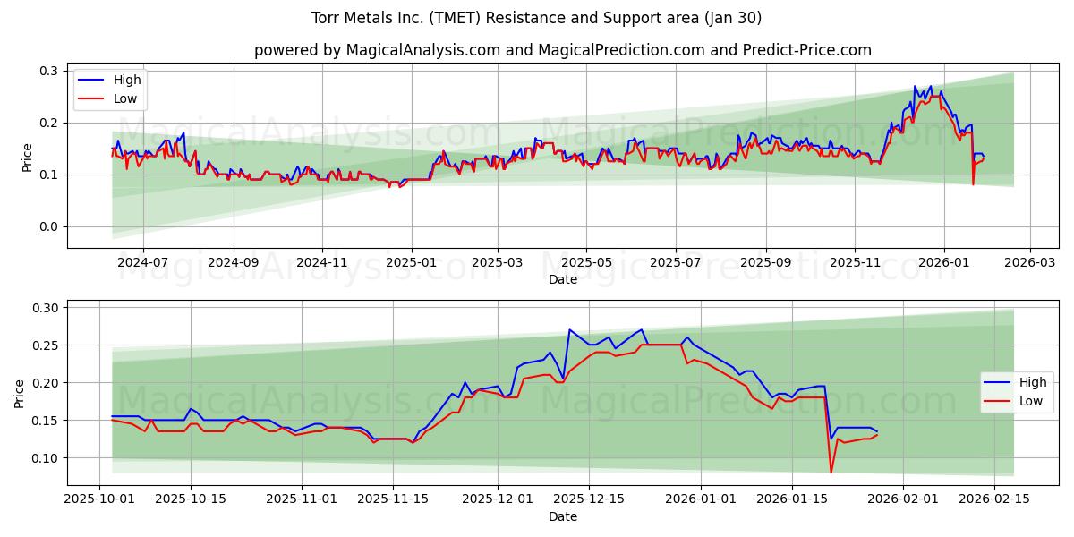  Torr Metals Inc. (TMET) Support and Resistance area (29 Jan) 