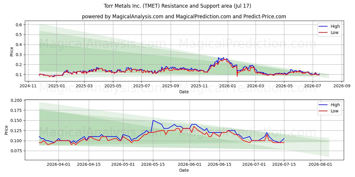  Torr Metals Inc. (TMET) Support and Resistance area (16 Jul) 