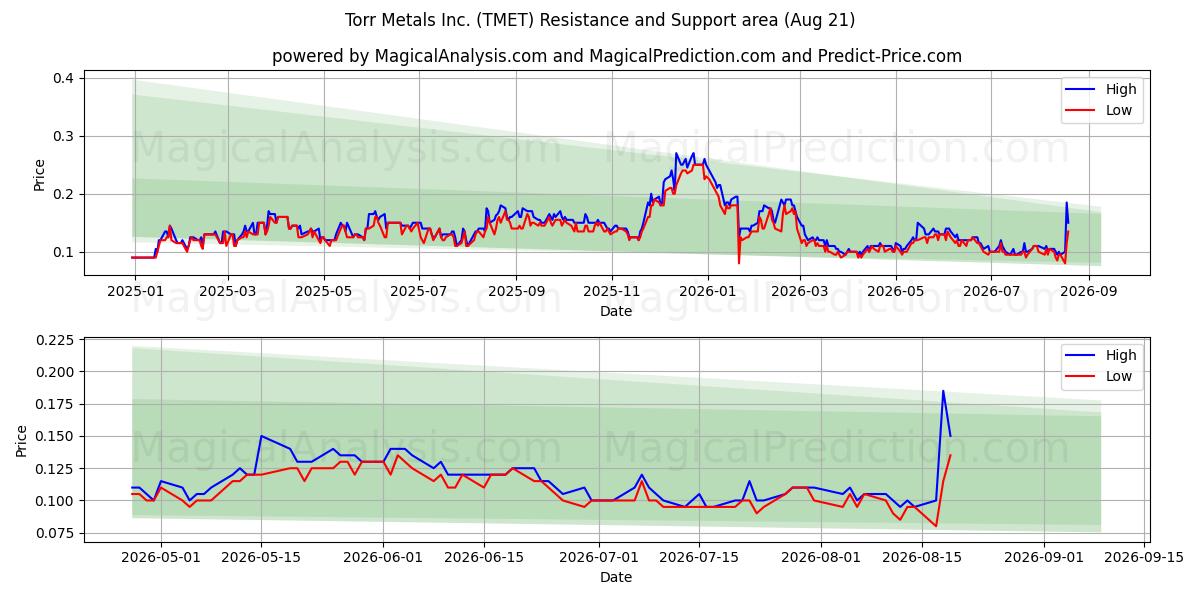  Torr Metals Inc. (TMET) Support and Resistance area (20 Aug) 