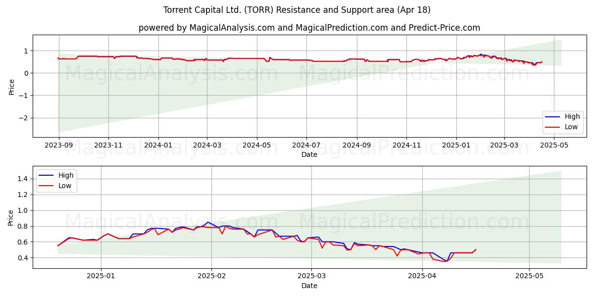  Torrent Capital Ltd. (TORR) Support and Resistance area (18 Apr) 