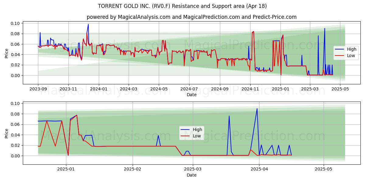  TORRENT GOLD INC. (RV0.F) Support and Resistance area (18 Apr) 