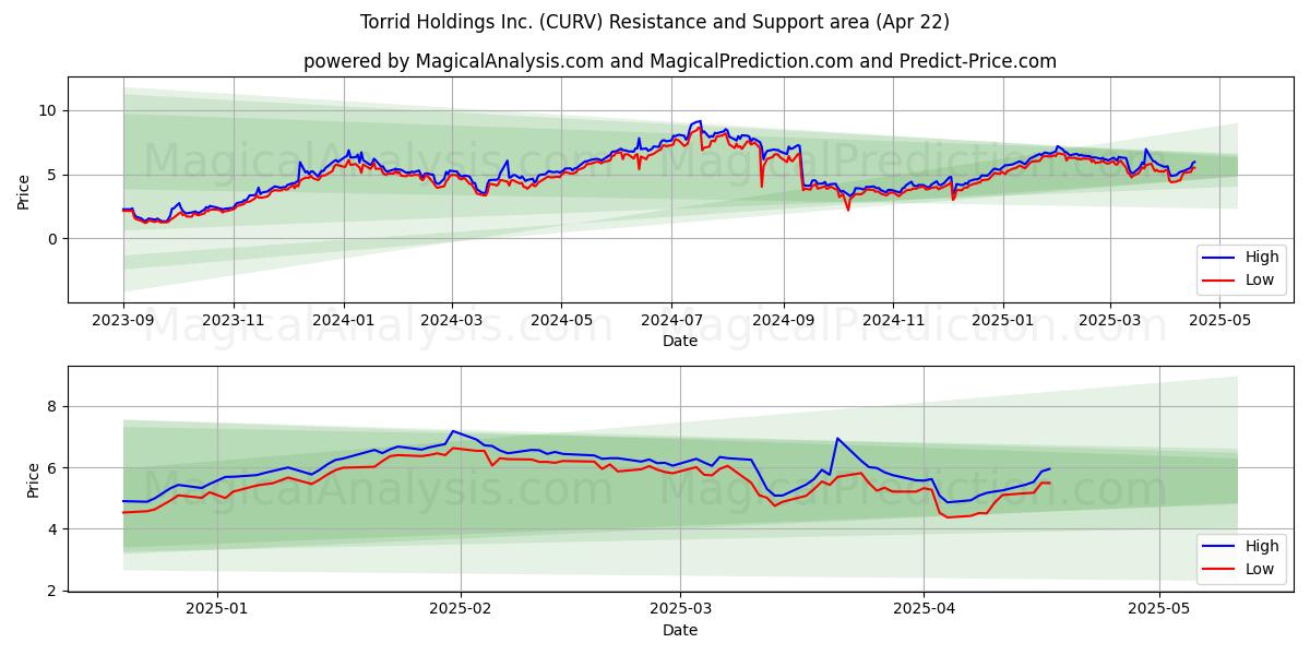  Torrid Holdings Inc. (CURV) Support and Resistance area (22 Apr) 