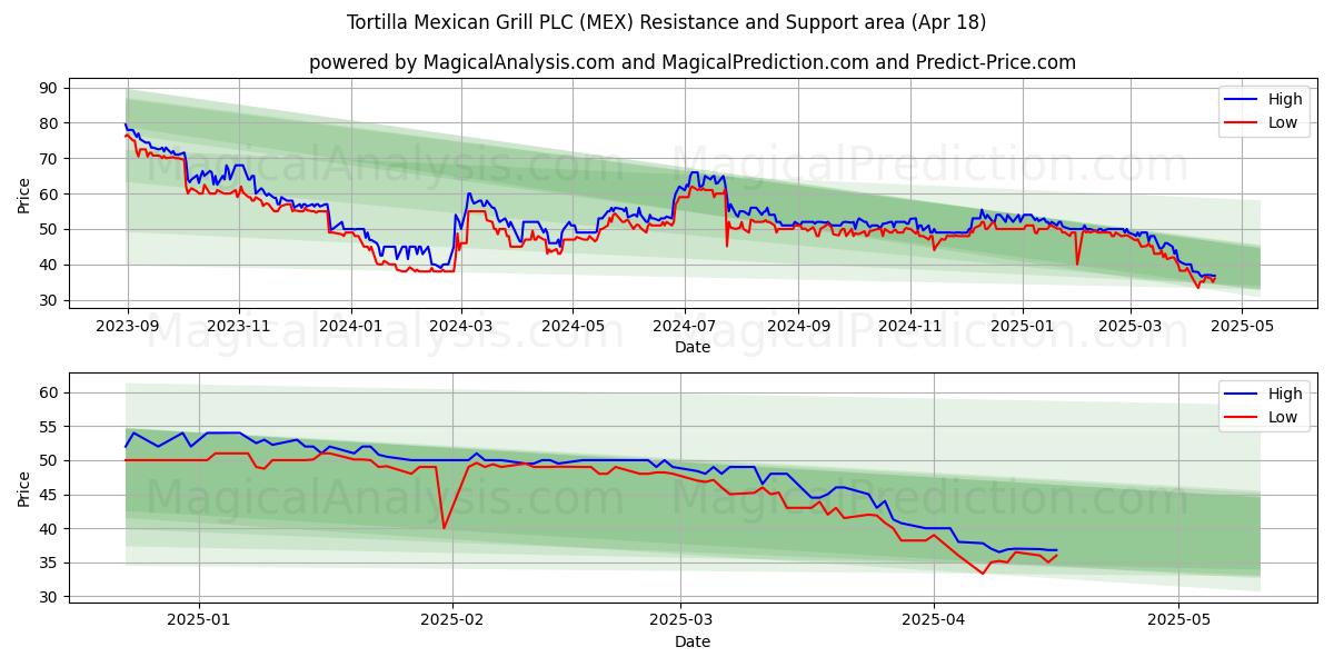  Tortilla Mexican Grill PLC (MEX) Support and Resistance area (18 Apr) 