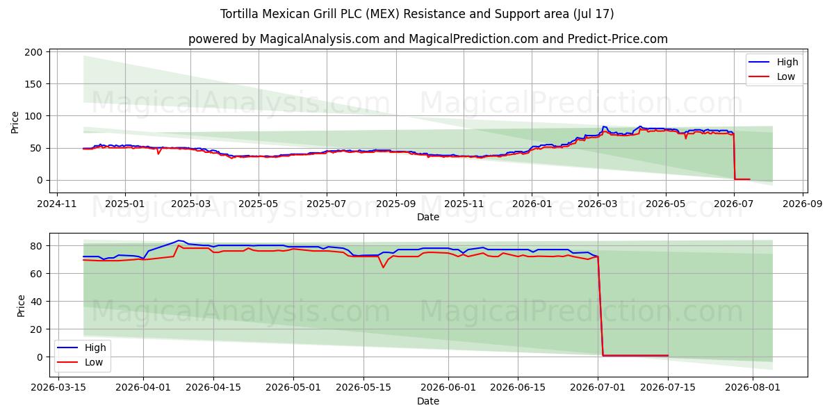  Tortilla Mexican Grill PLC (MEX) Support and Resistance area (16 Jul) 
