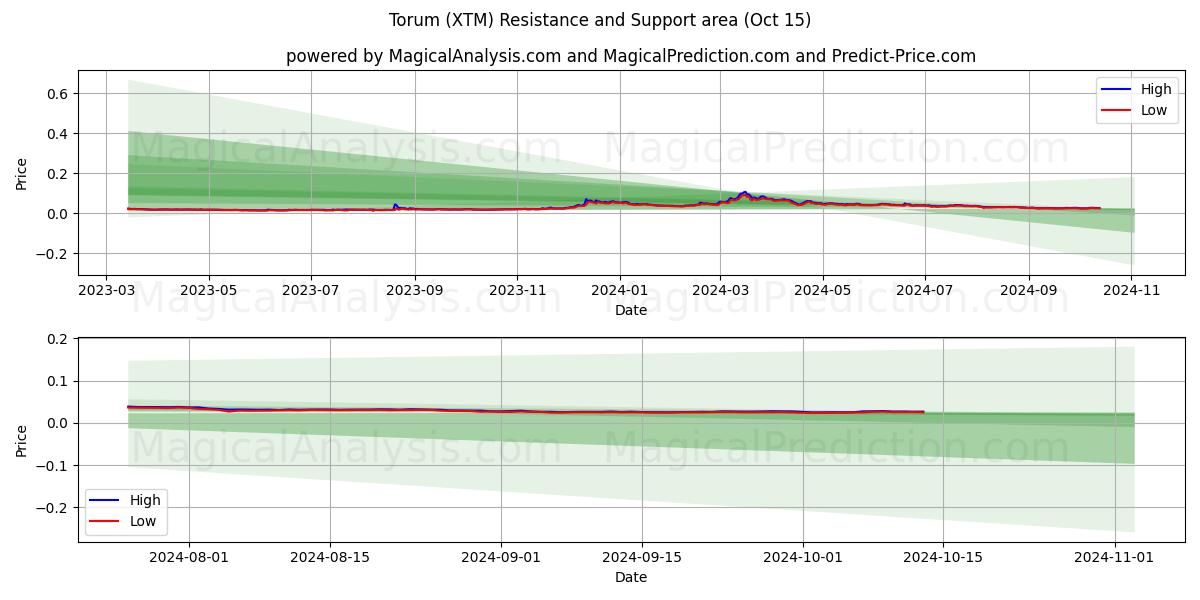  تورم (XTM) Support and Resistance area (15 Oct) 