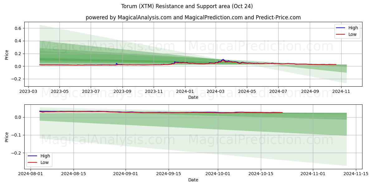  Torum (XTM) Support and Resistance area (24 Oct) 