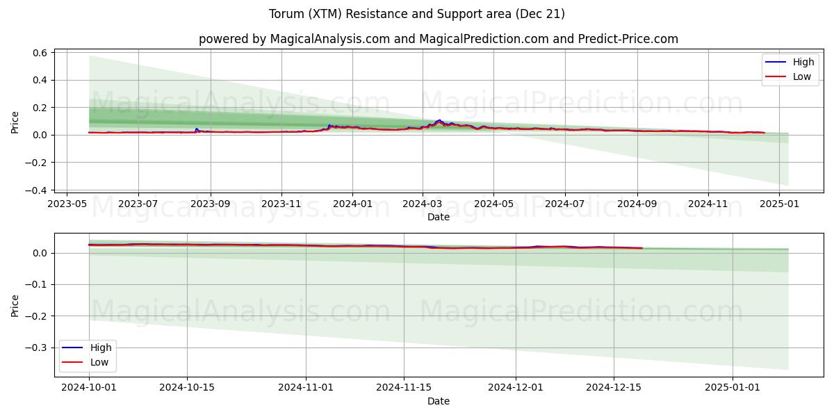  Torum (XTM) Support and Resistance area (21 Dec) 