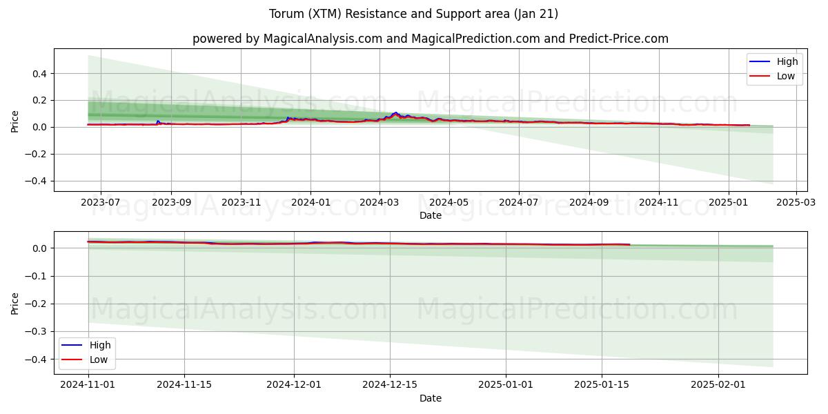  Torum (XTM) Support and Resistance area (21 Jan) 