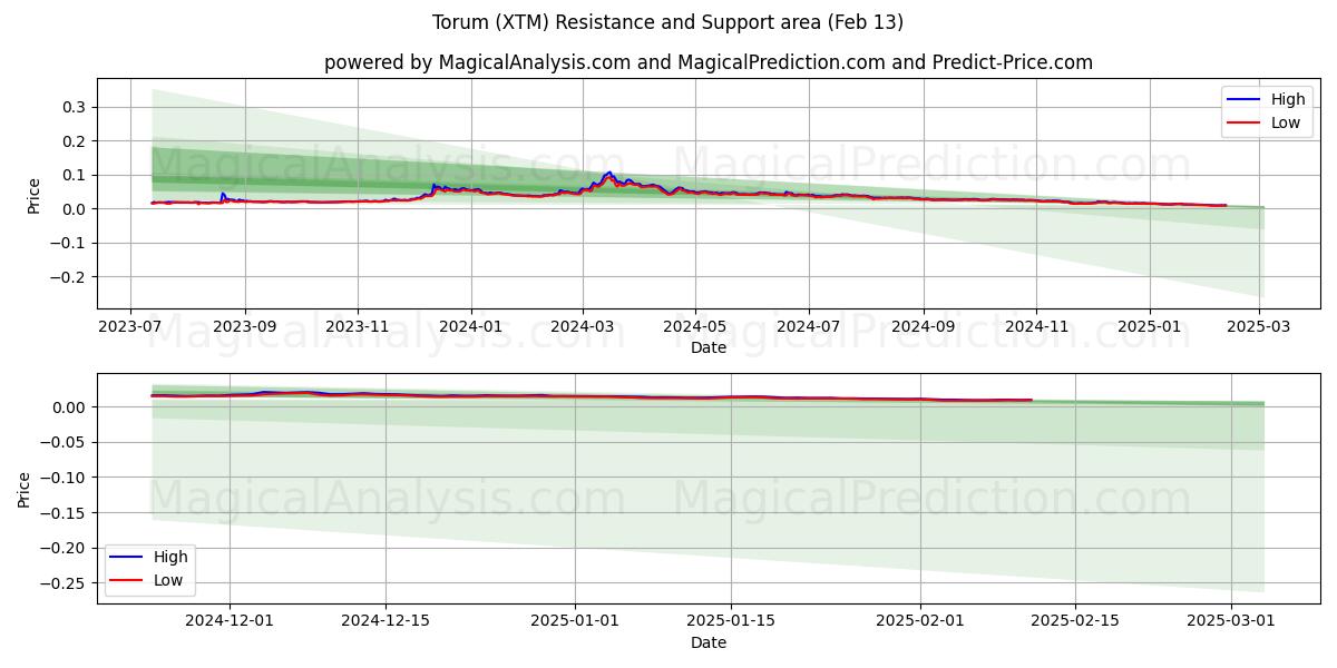  Torum (XTM) Support and Resistance area (28 Jan) 